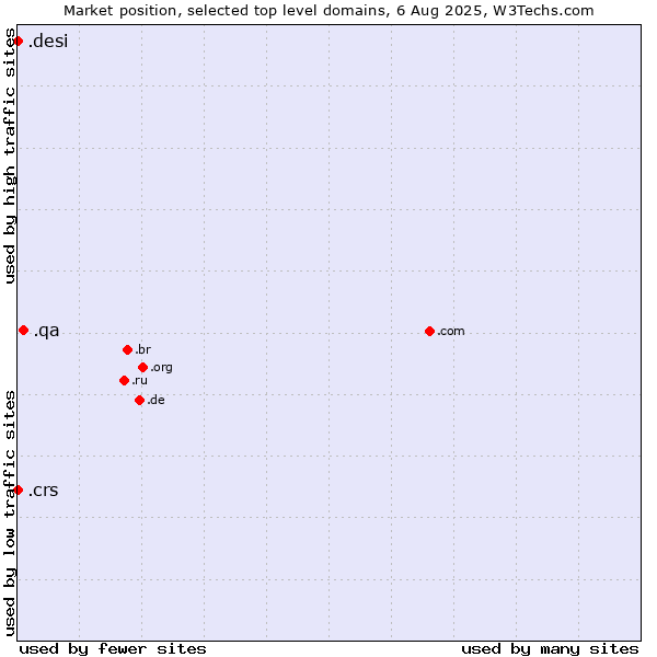 Market position of .qa (Qatar) vs. .crs (Co-operative Retailing System brand) vs. .desi (People, culture and products from the Indian subcontinent)
