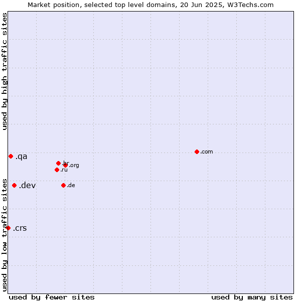 Market position of .dev (Dev, projects in development) vs. .qa (Qatar) vs. .crs (Co-operative Retailing System brand)