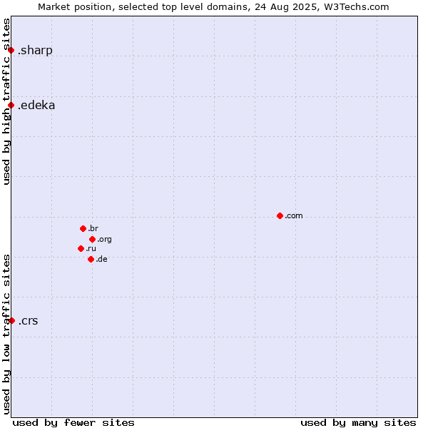 Market position of .crs (Co-operative Retailing System brand) vs. .edeka (EDEKA brand) vs. .sharp (Sharp brand)
