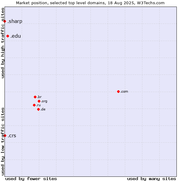 Market position of .edu (United States educational institutes) vs. .crs (Co-operative Retailing System brand) vs. .sharp (Sharp brand)