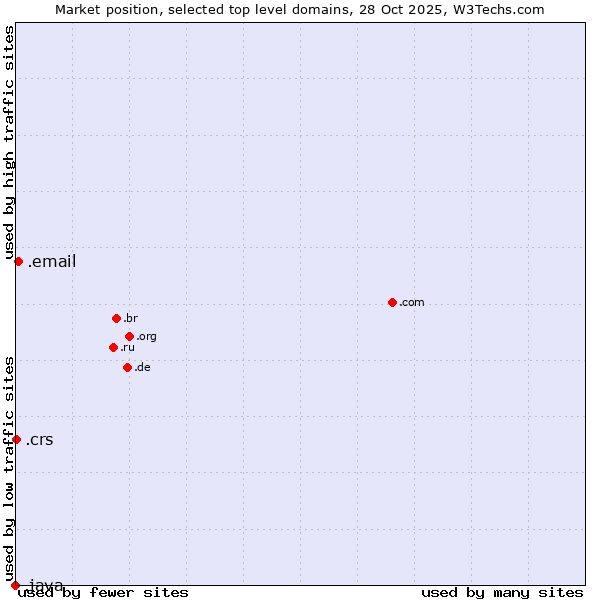 Market position of .email (Email) vs. .crs (Co-operative Retailing System brand) vs. .java (Java programming language)