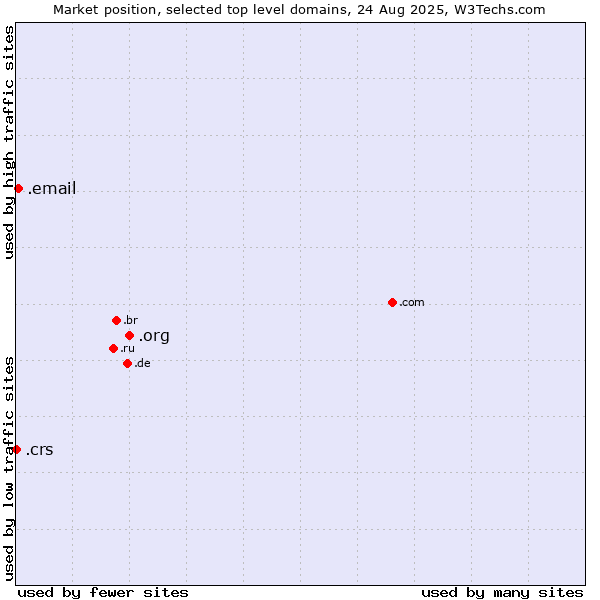 Market position of .org (Organizations) vs. .email (Email) vs. .crs (Co-operative Retailing System brand)