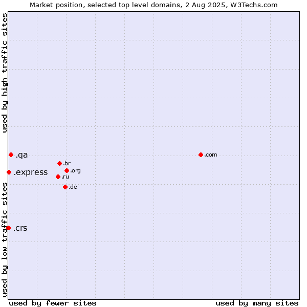 Market position of .qa (Qatar) vs. .express (Express) vs. .crs (Co-operative Retailing System brand)