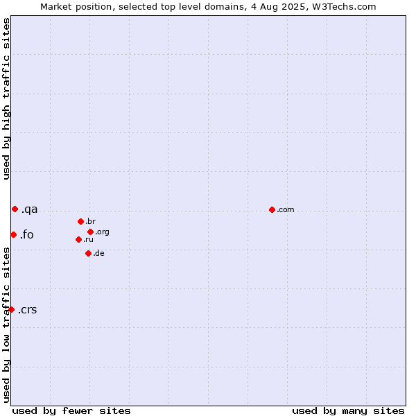 Market position of .qa (Qatar) vs. .fo (Faroe Islands) vs. .crs (Co-operative Retailing System brand)