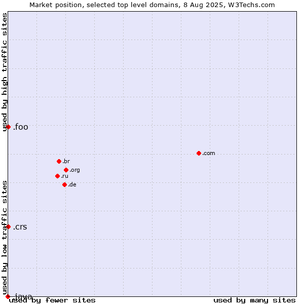 Market position of .crs (Co-operative Retailing System brand) vs. .foo (Foo, used for prototyping and beta sites) vs. .java (Java programming language)