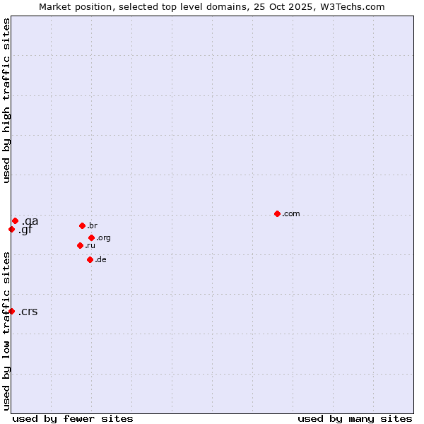 Market position of .qa (Qatar) vs. .crs (Co-operative Retailing System brand) vs. .gf (French Guiana)