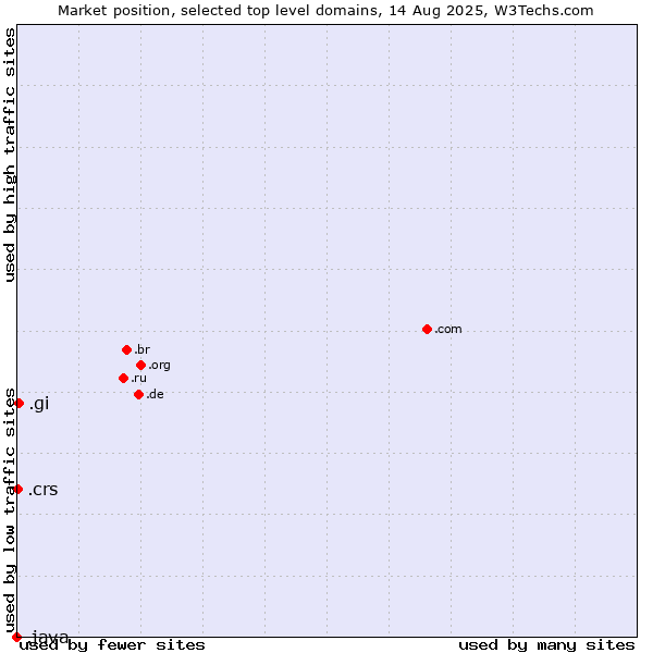 Market position of .gi (Gibraltar) vs. .crs (Co-operative Retailing System brand) vs. .java (Java programming language)