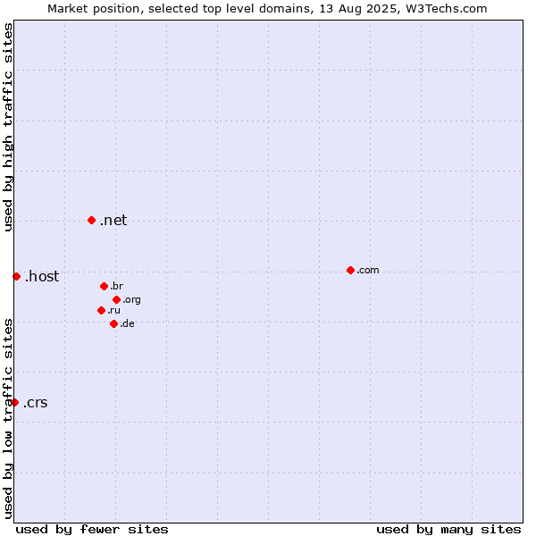 Market position of .net (Network providers) vs. .host (Hosting industry) vs. .crs (Co-operative Retailing System brand)