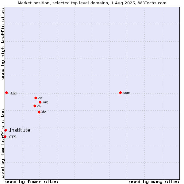 Market position of .qa (Qatar) vs. .institute (Institute) vs. .crs (Co-operative Retailing System brand)
