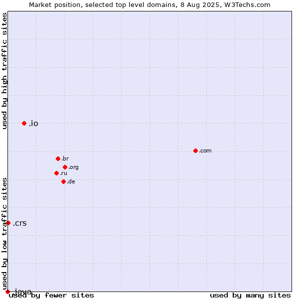 Market position of .io (British Indian Ocean Territory) vs. .crs (Co-operative Retailing System brand) vs. .java (Java programming language)