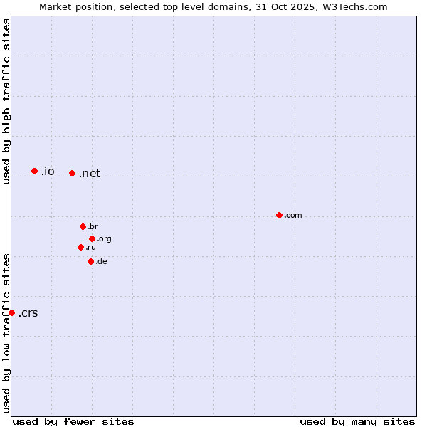 Market position of .net (Network providers) vs. .io (British Indian Ocean Territory) vs. .crs (Co-operative Retailing System brand)