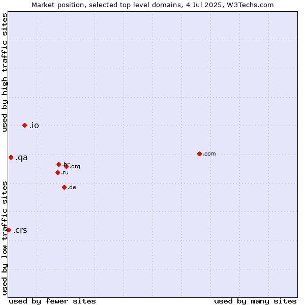 Market position of .io (British Indian Ocean Territory) vs. .qa (Qatar) vs. .crs (Co-operative Retailing System brand)