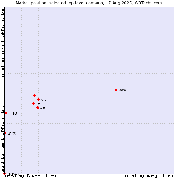 Market position of .mo (Macao) vs. .crs (Co-operative Retailing System brand) vs. .java (Java programming language)