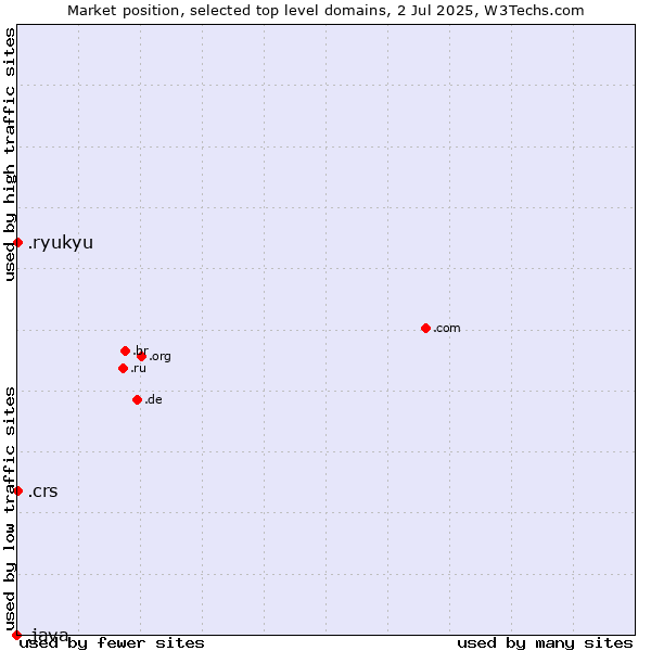 Market position of .crs (Co-operative Retailing System brand) vs. .ryukyu (Ryukyu, region of Okinawa, Japan) vs. .java (Java programming language)