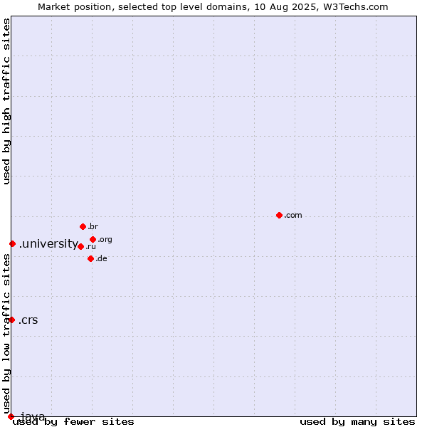 Market position of .university (University) vs. .crs (Co-operative Retailing System brand) vs. .java (Java programming language)