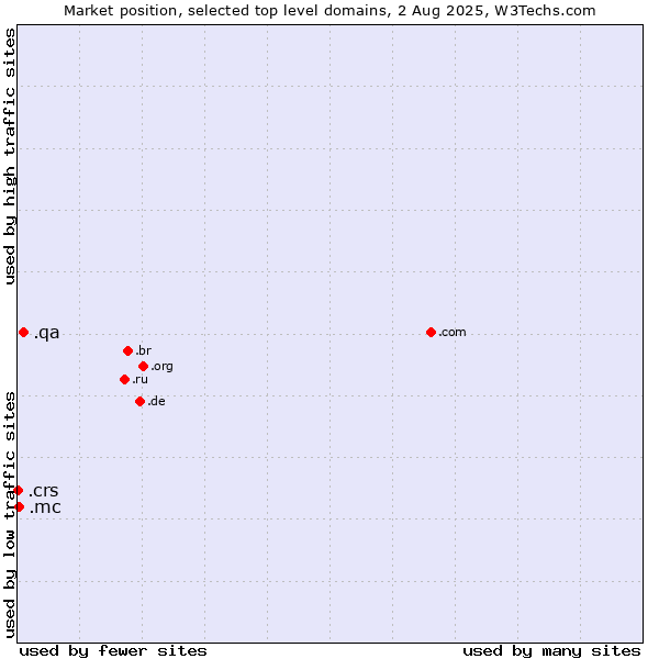 Market position of .qa (Qatar) vs. .mc (Monaco) vs. .crs (Co-operative Retailing System brand)