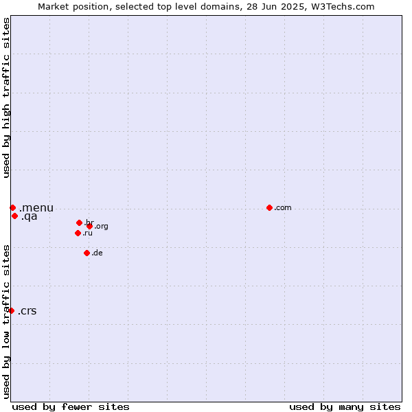 Market position of .qa (Qatar) vs. .menu (Menu) vs. .crs (Co-operative Retailing System brand)