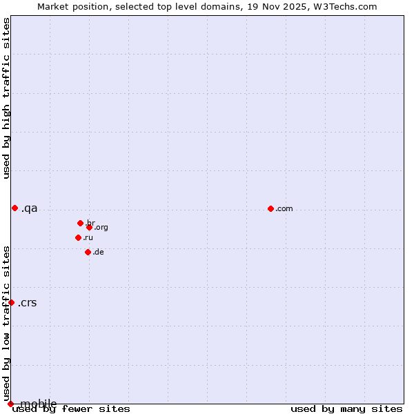 Market position of .qa (Qatar) vs. .crs (Co-operative Retailing System brand) vs. .mobile (Mobile)