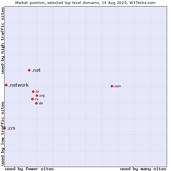 Market position of .net (Network providers) vs. .network (Network) vs. .crs (Co-operative Retailing System brand)