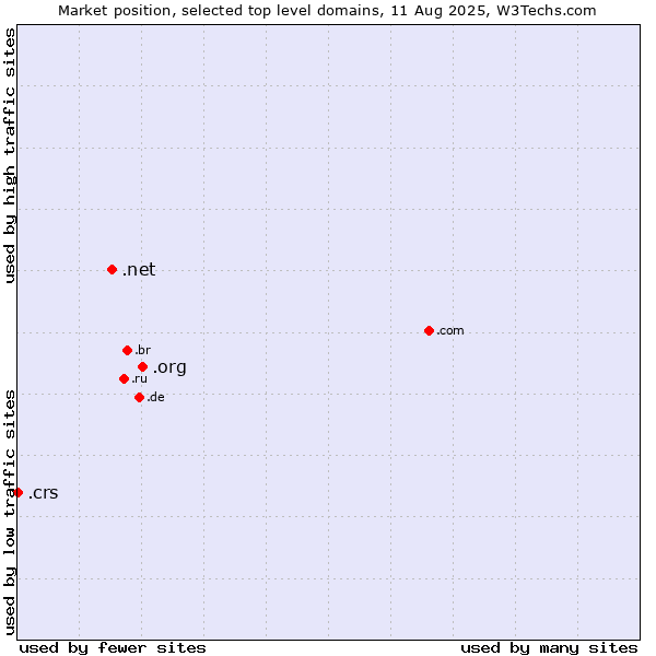 Market position of .org (Organizations) vs. .net (Network providers) vs. .crs (Co-operative Retailing System brand)