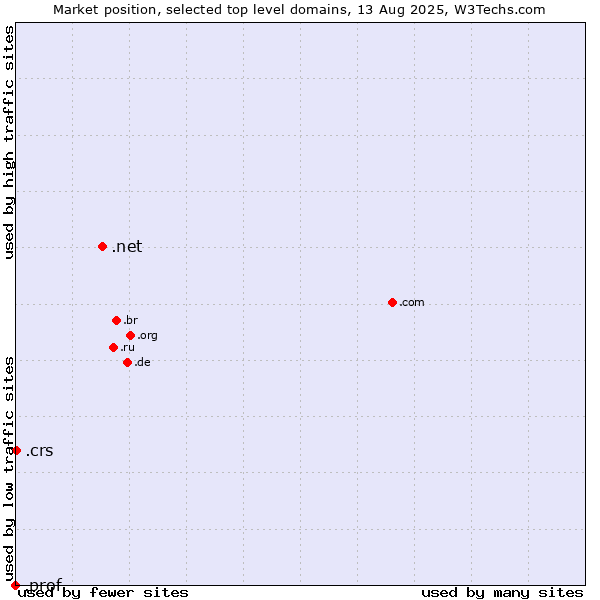 Market position of .net (Network providers) vs. .crs (Co-operative Retailing System brand) vs. .prof (Short for professor)