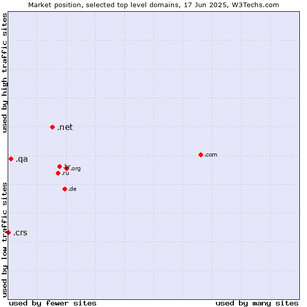 Market position of .net (Network providers) vs. .qa (Qatar) vs. .crs (Co-operative Retailing System brand)