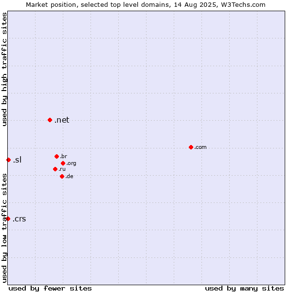 Market position of .net (Network providers) vs. .sl (Sierra Leone) vs. .crs (Co-operative Retailing System brand)