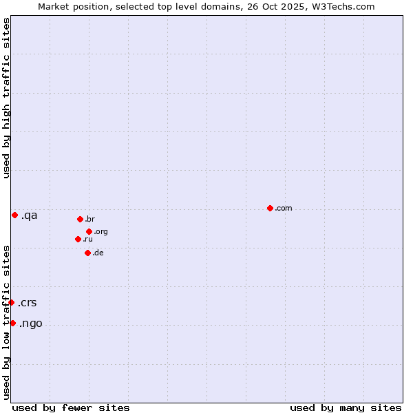 Market position of .qa (Qatar) vs. .ngo (Non-Governmental Organizations) vs. .crs (Co-operative Retailing System brand)