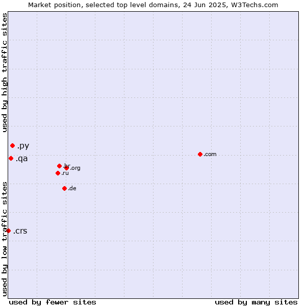 Market position of .py (Paraguay) vs. .qa (Qatar) vs. .crs (Co-operative Retailing System brand)