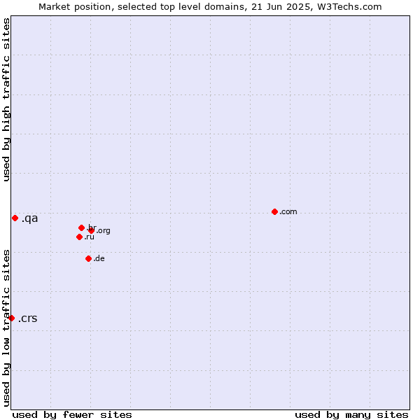Market position of .qa (Qatar) vs. .crs (Co-operative Retailing System brand)