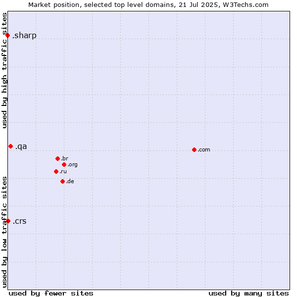 Market position of .qa (Qatar) vs. .crs (Co-operative Retailing System brand) vs. .sharp (Sharp brand)