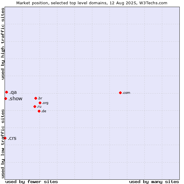 Market position of .qa (Qatar) vs. .show (Show) vs. .crs (Co-operative Retailing System brand)