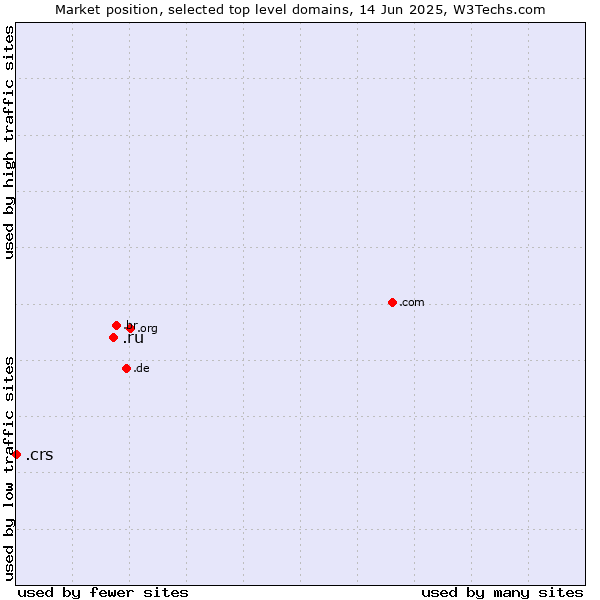 Market position of .ru (Russian Federation) vs. .crs (Co-operative Retailing System brand)