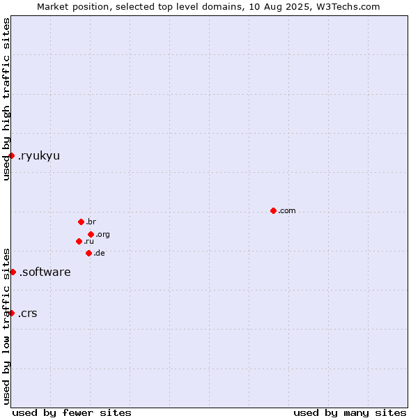 Market position of .software (Software) vs. .crs (Co-operative Retailing System brand) vs. .ryukyu (Ryukyu, region of Okinawa, Japan)
