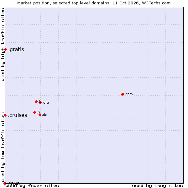 Market position of .gratis (Gratis) vs. .cruises (Cruises) vs. .java (Java programming language)