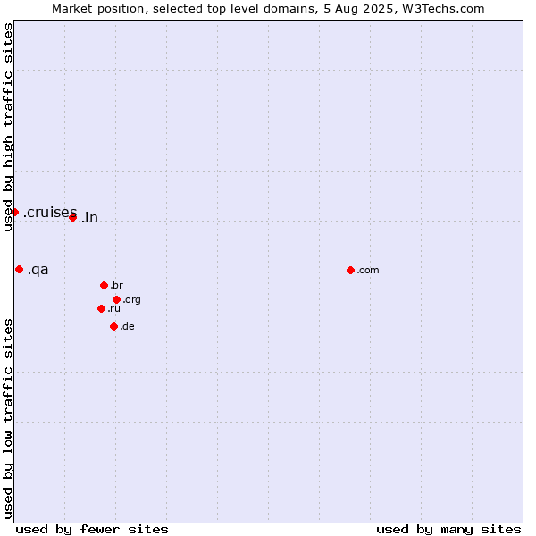 Market position of .in (India) vs. .qa (Qatar) vs. .cruises (Cruises)