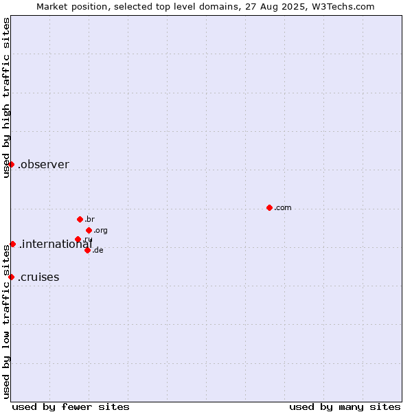 Market position of .international (International) vs. .observer (Observer brand) vs. .cruises (Cruises)