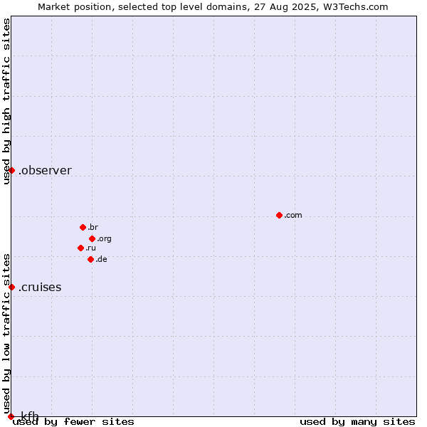 Market position of .observer (Observer brand) vs. .cruises (Cruises) vs. .kfh (Kuwait Finance House brand)