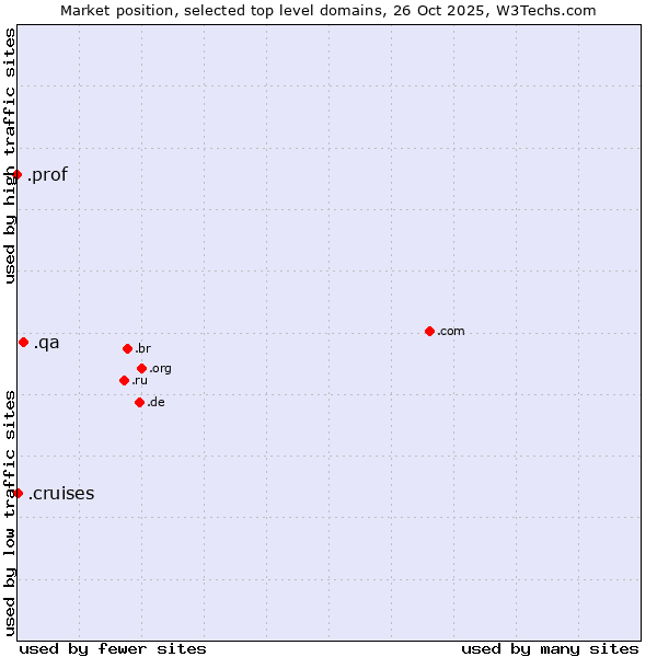 Market position of .qa (Qatar) vs. .cruises (Cruises) vs. .prof (Short for professor)