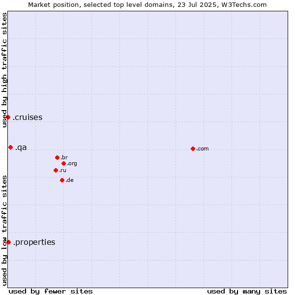 Market position of .qa (Qatar) vs. .properties (Properties) vs. .cruises (Cruises)