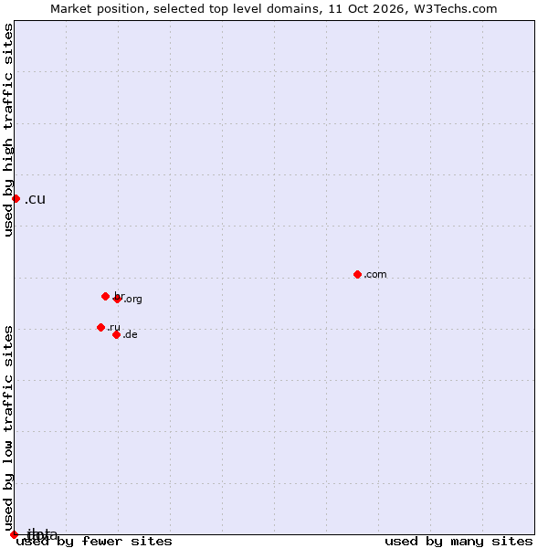 Market position of .cu (Cuba) vs. .java (Java programming language) vs. .dot (Dot)