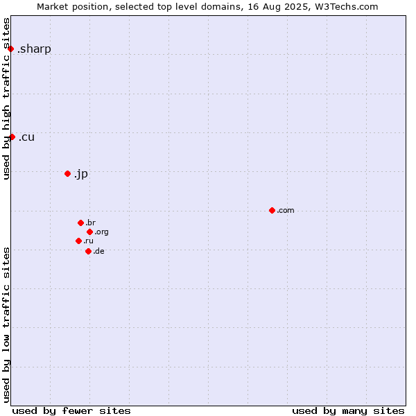 Market position of .jp (Japan) vs. .cu (Cuba) vs. .sharp (Sharp brand)