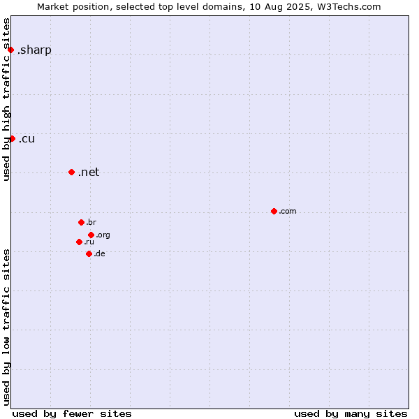 Market position of .net (Network providers) vs. .cu (Cuba) vs. .sharp (Sharp brand)