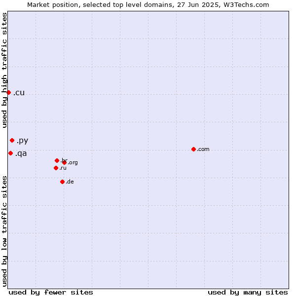 Market position of .py (Paraguay) vs. .qa (Qatar) vs. .cu (Cuba)