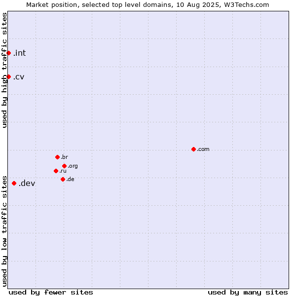 Market position of .dev (Dev, projects in development) vs. .cv (Cape Verde) vs. .int (International government treaties)