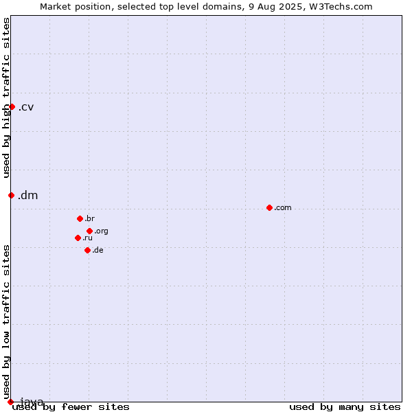 Market position of .cv (Cape Verde) vs. .dm (Dominica) vs. .java (Java programming language)