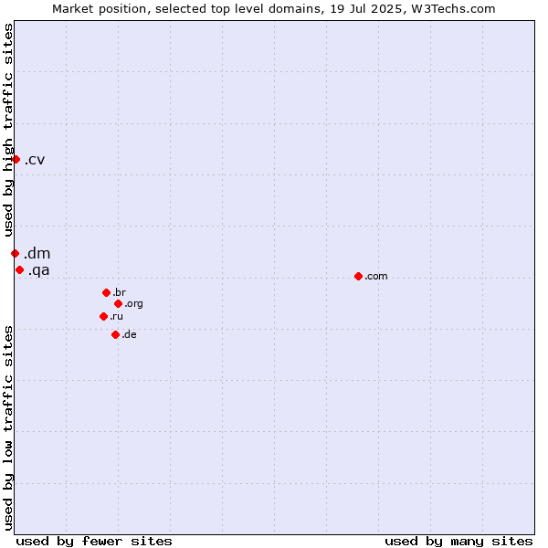 Market position of .qa (Qatar) vs. .cv (Cape Verde) vs. .dm (Dominica)