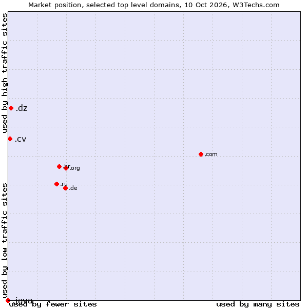 Market position of .dz (Algeria) vs. .cv (Cape Verde) vs. .java (Java programming language)