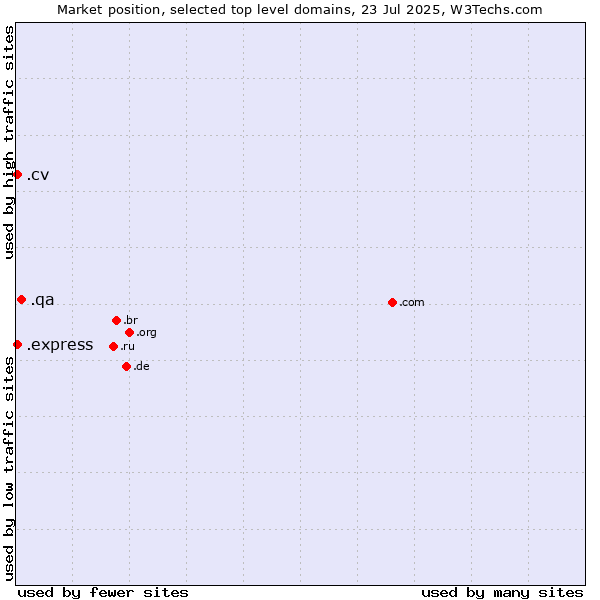 Market position of .qa (Qatar) vs. .express (Express) vs. .cv (Cape Verde)