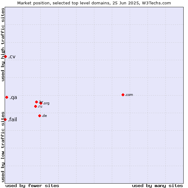 Market position of .qa (Qatar) vs. .cv (Cape Verde) vs. .fail (Fail)